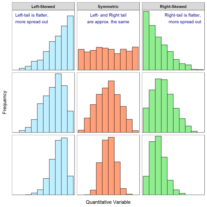 Which of the following depicts a moderately left-skewed distribution